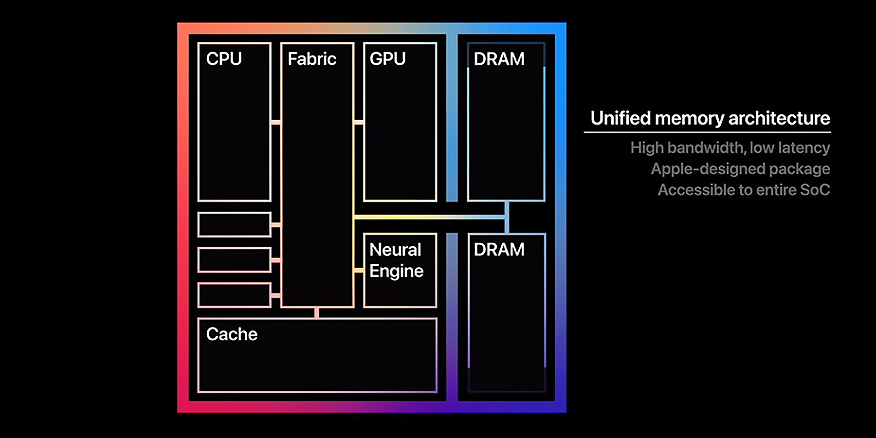 What is Apple Unified Memory and What are the Pros and Cons? Profolus